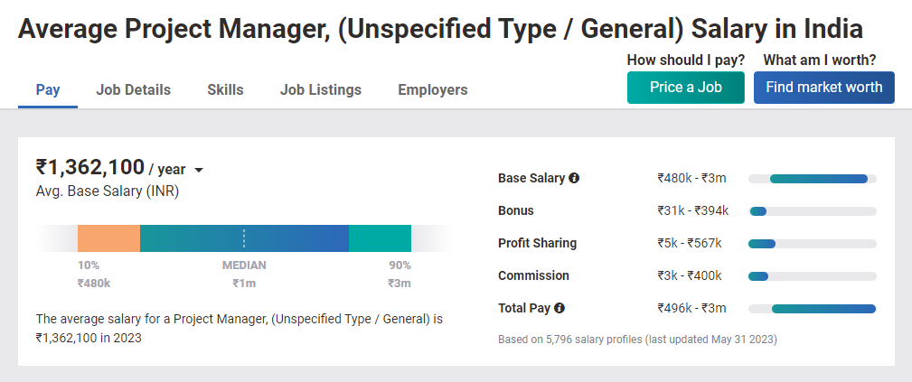 Average Salary Offered after BA - Talent Explorer
