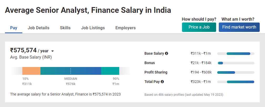 Average Salary Offered after BBA in Finance Management - Talent Explorer