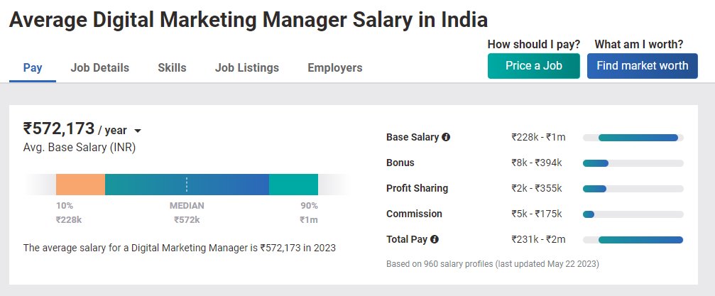 Average Salary Offered after BBA in General Management - Talent Explorer