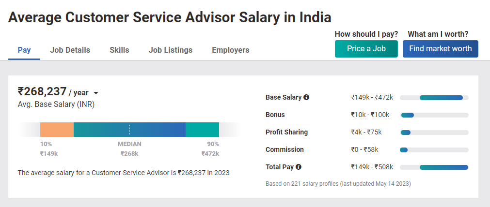 Average Salary Offered after BBA in Retail - Talent Explorer
