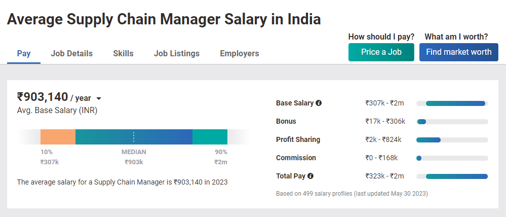 Logistics and Supply Chain management salary