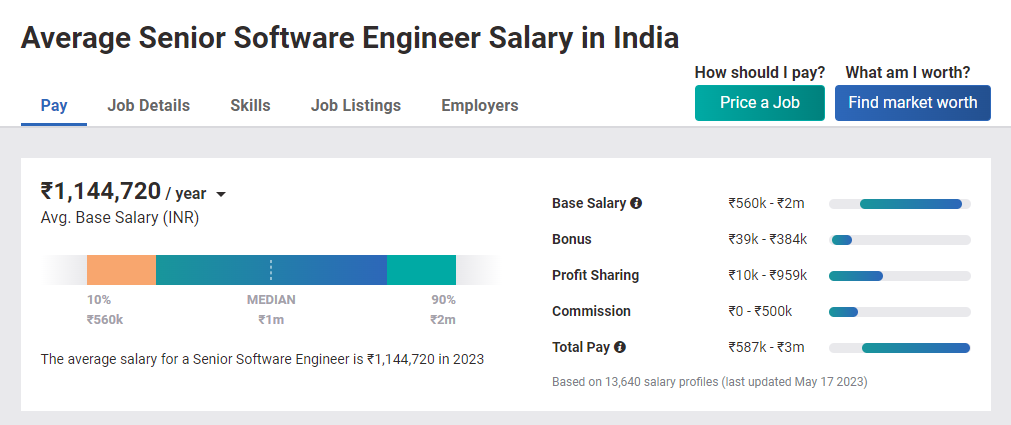 Average Salary Offered after BCA - Talent Explorer