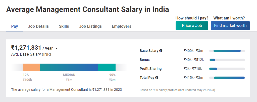Salary after MBA in Entrepreneurship & Leadership in India 2024 | Click to know more