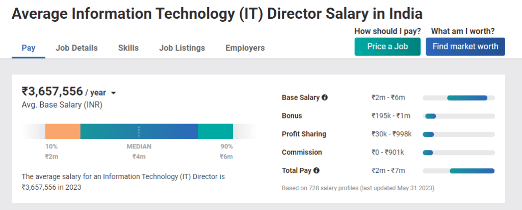 MBA in IT (Information Technology) Salary