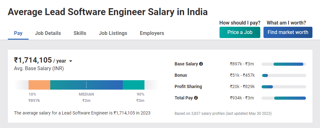 Salary after Distance MBA in Project Management - Talent Explorer