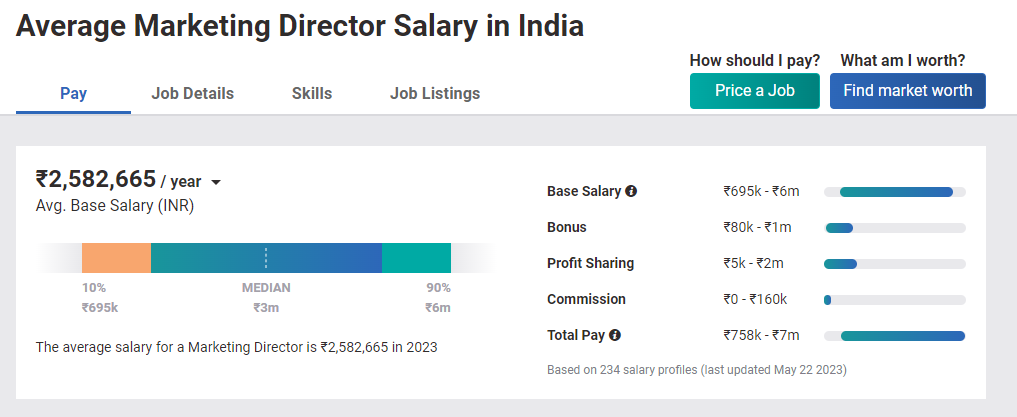 Average Salary After MBA in Sales and Marketing | PayScale