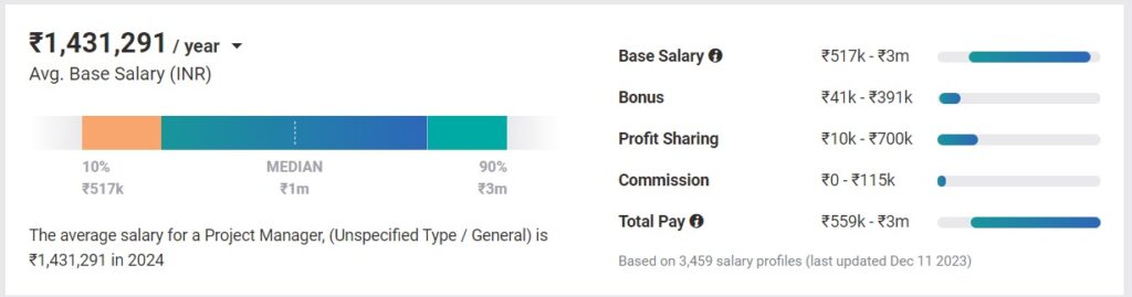 Average Salary After MBA